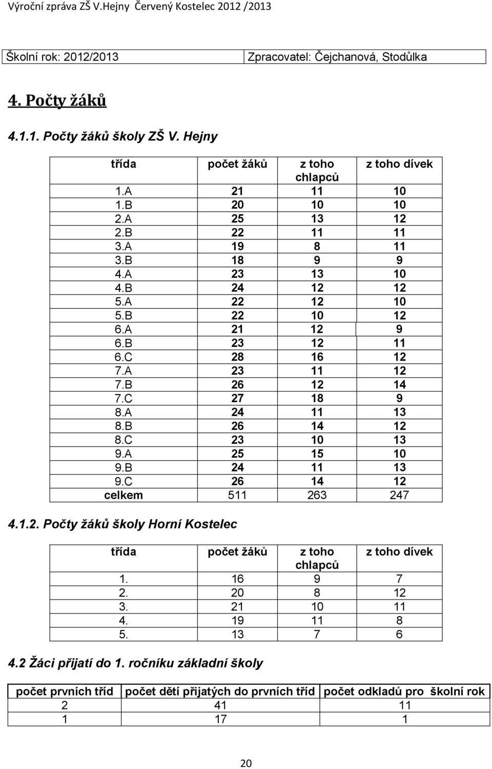 A 24 11 13 8.B 26 14 12 8.C 23 10 13 9.A 25 15 10 9.B 24 11 13 9.C 26 14 12 celkem 511 263 247 4.1.2. Počty žáků školy Horní Kostelec třída počet žáků z toho z toho dívek chlapců 1.