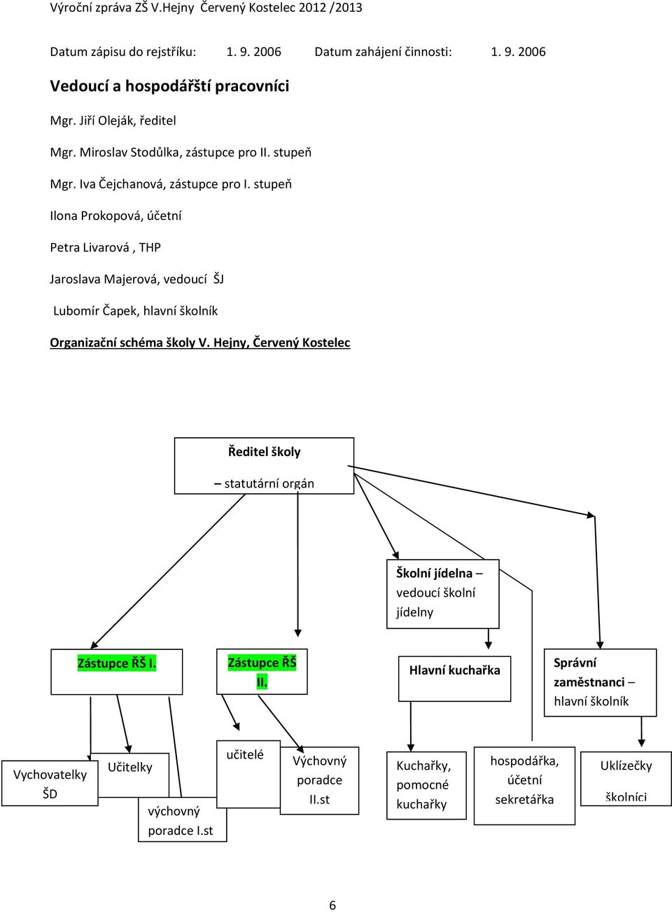 stupeň Ilona Prokopová, účetní Petra Livarová, THP Jaroslava Majerová, vedoucí ŠJ Lubomír Čapek, hlavní školník Organizační schéma školy V.