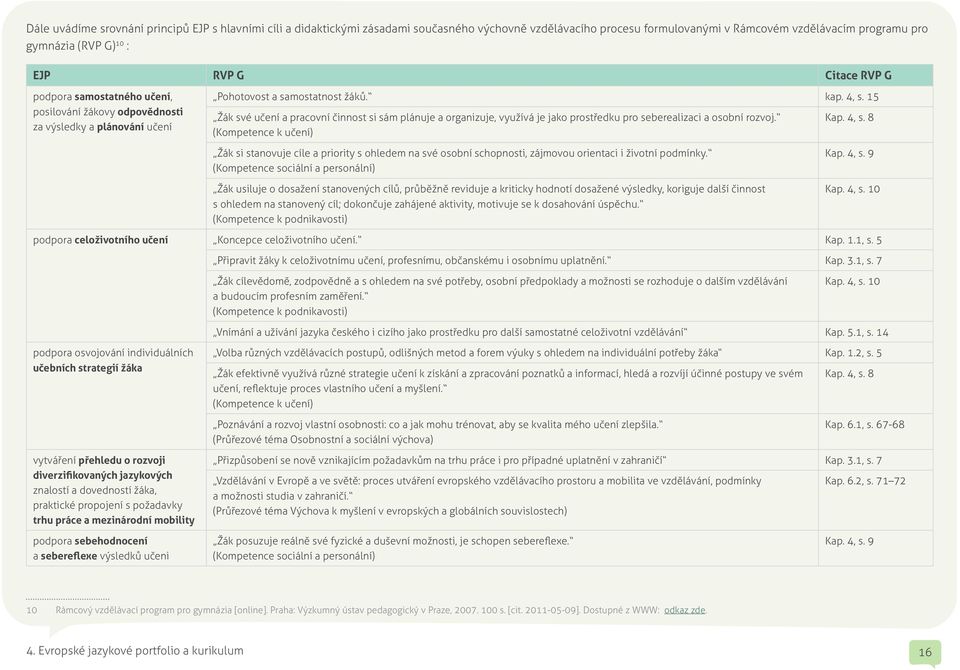 15 Žák své učení a pracovní činnost si sám plánuje a organizuje, využívá je jako prostředku pro seberealizaci a osobní rozvoj. (Kompetence k učení) Kap. 4, s.