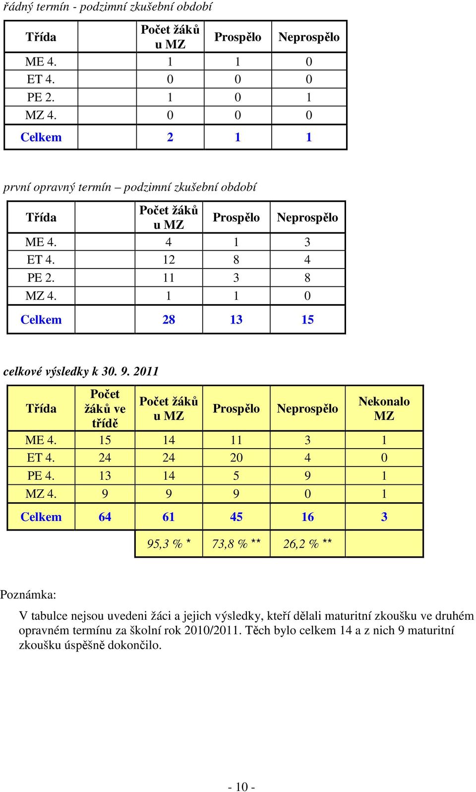 1 1 0 Celkem 28 13 15 celkové výsledky k 30. 9. 2011 Třída Počet žáků ve třídě Počet žáků u MZ Prospělo Neprospělo Nekonalo MZ ME 4. 15 14 11 3 1 ET 4. 24 24 20 4 0 PE 4.
