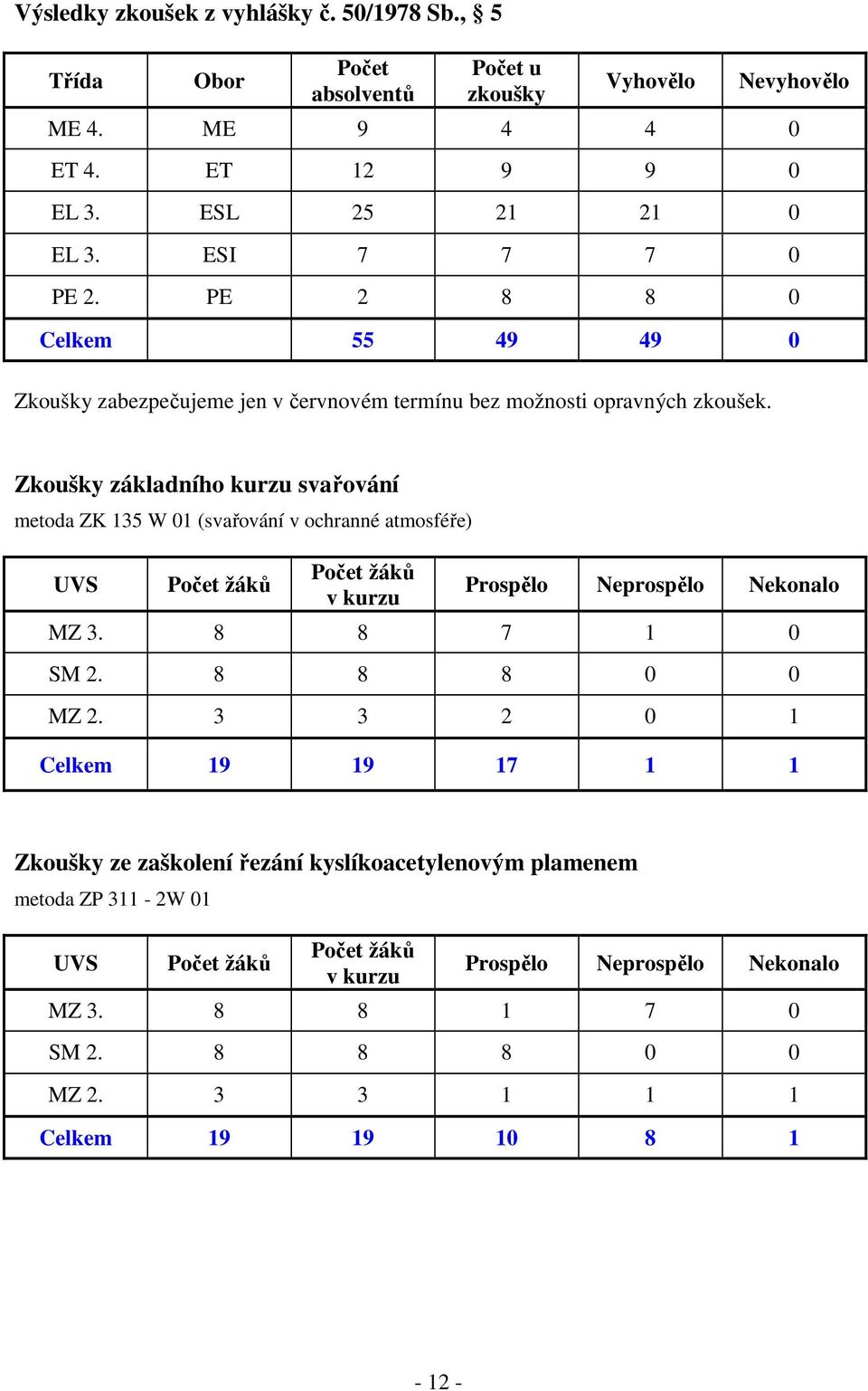 Zkoušky základního kurzu svařování metoda ZK 135 W 01 (svařování v ochranné atmosféře) UVS Počet žáků Počet žáků v kurzu Prospělo Neprospělo Nekonalo MZ 3. 8 8 7 1 0 SM 2.