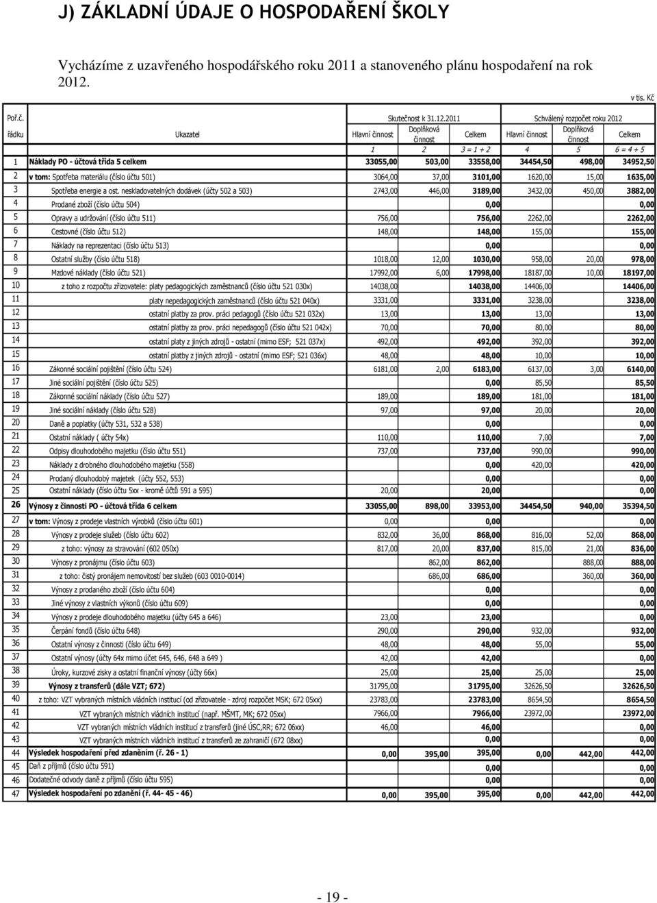 2011 Schválený rozpočet roku 2012 řádku Ukazatel Hlavní činnost Doplňková Doplňková Celkem Hlavní činnost činnost činnost Celkem 1 2 3 = 1 + 2 4 5 6 = 4 + 5 1 Náklady PO - účtová třída 5 celkem