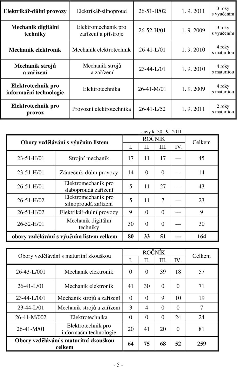 2010 4 roky s maturitou Elektrotechnik pro informační technologie Elektrotechnik pro provoz Elektrotechnika 26-41-M/01 1. 9.