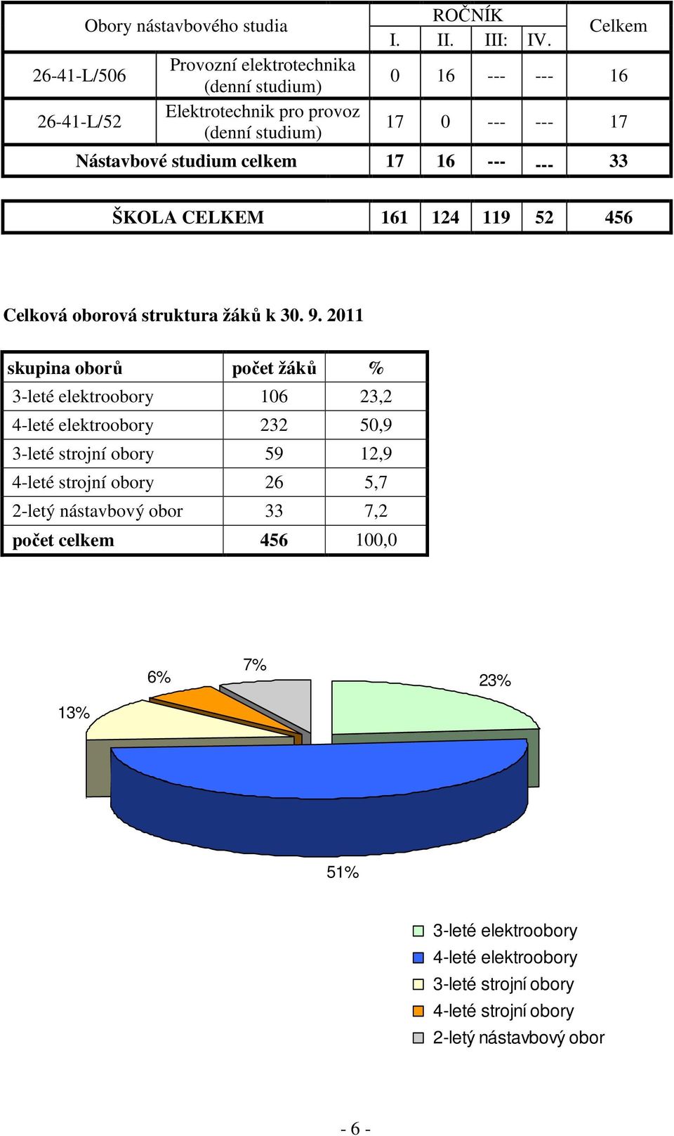 2011 skupina oborů počet žáků % 3-leté elektroobory 106 23,2 4-leté elektroobory 232 50,9 3-leté strojní obory 59 12,9 4-leté strojní obory 26 5,7 2-letý