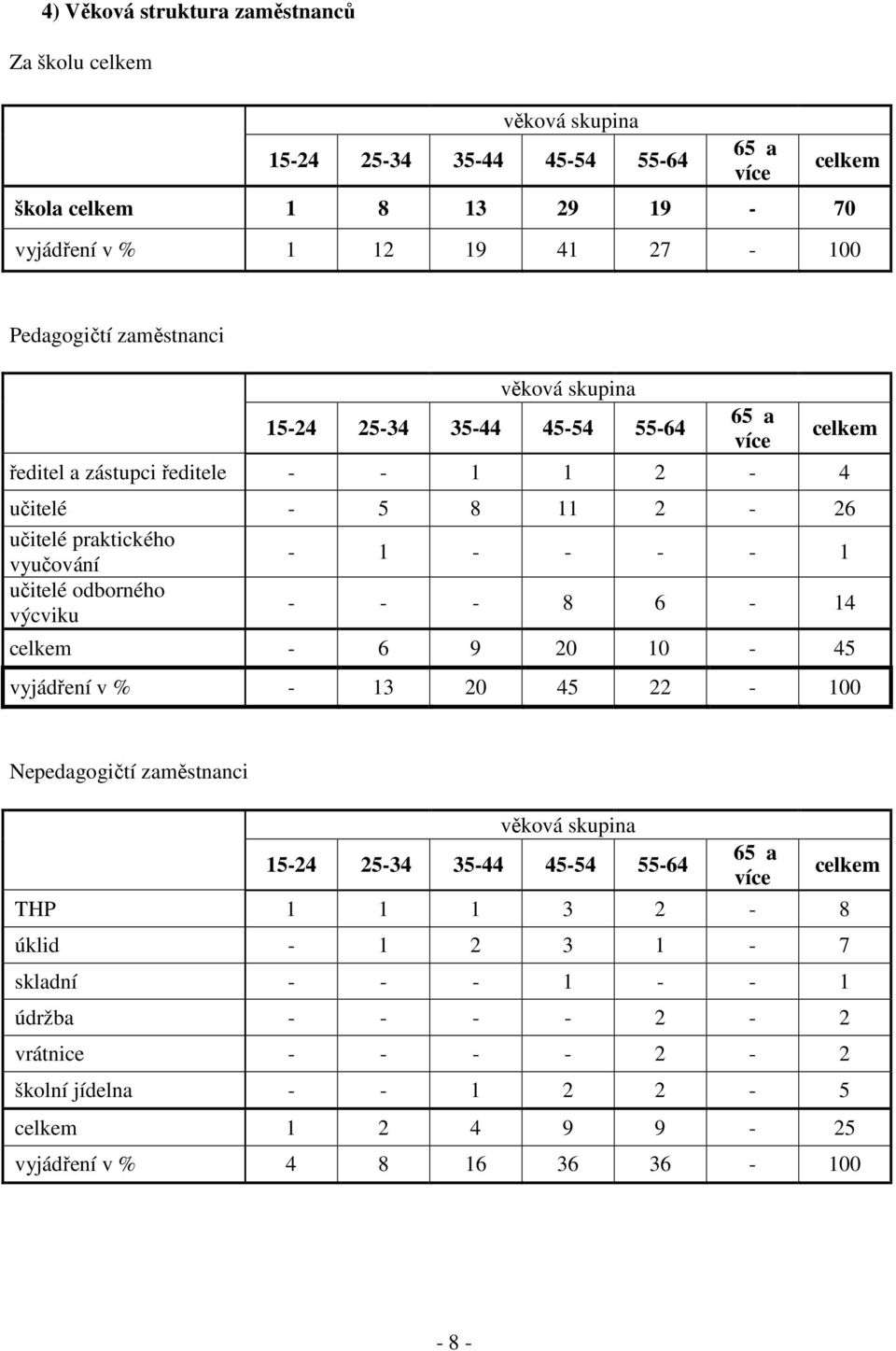 1 - - - - 1 učitelé odborného výcviku - - - 8 6-14 celkem - 6 9 20 10-45 vyjádření v % - 13 20 45 22-100 Nepedagogičtí zaměstnanci věková skupina 15-24 25-34 35-44 45-54 55-64 65 a