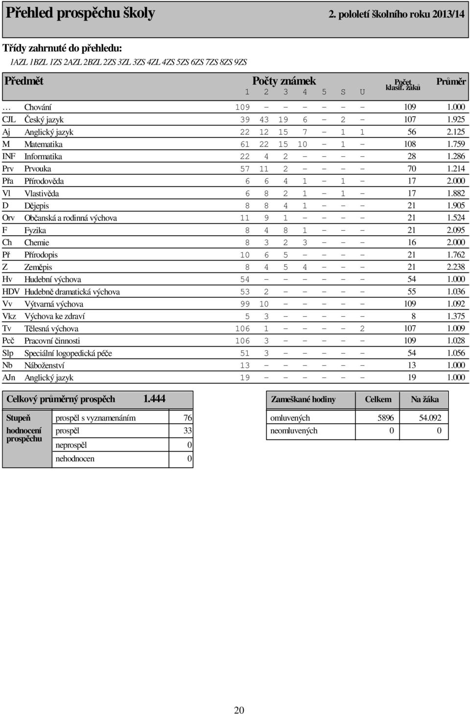 žáků Chování 109 - - - - - - 109 1.000 CJL Český jazyk 39 43 19 6-2 - 107 1.925 Aj Anglický jazyk 22 12 15 7-1 1 56 2.125 M Matematika 61 22 15 10-1 - 108 1.759 INF Informatika 22 4 2 - - - - 28 1.