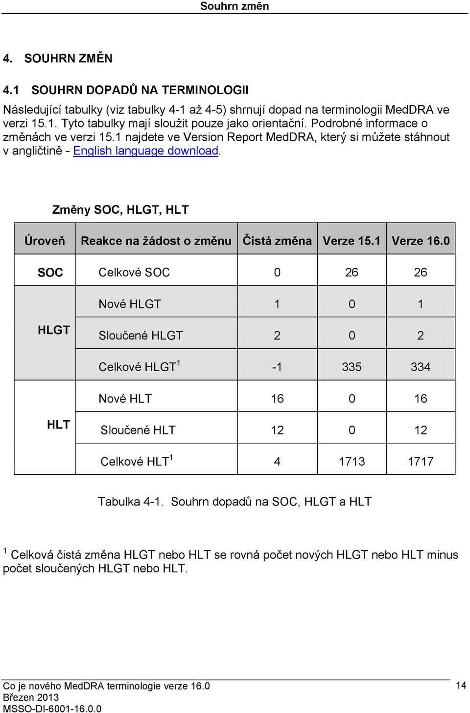 Změny SOC, HLGT, HLT Úroveň Reakce na žádost o změnu Čistá změna Verze 15.1 Verze 16.