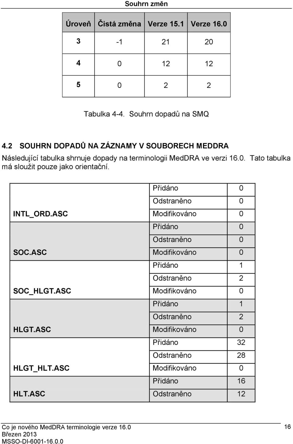 Tato tabulka má sloužit pouze jako orientační. INTL_ORD.ASC SOC.ASC SOC_HLGT.ASC HLGT.ASC HLGT_HLT.ASC HLT.