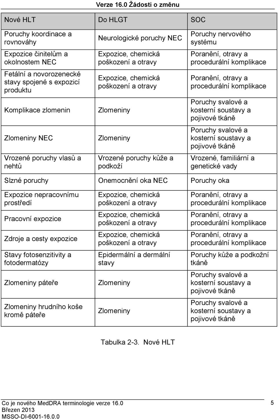 Vrozené poruchy vlasů a nehtů Neurologické poruchy NEC Expozice, chemická poškození a otravy Expozice, chemická poškození a otravy Zlomeniny Zlomeniny Vrozené poruchy kůže a podkoží Poruchy nervového