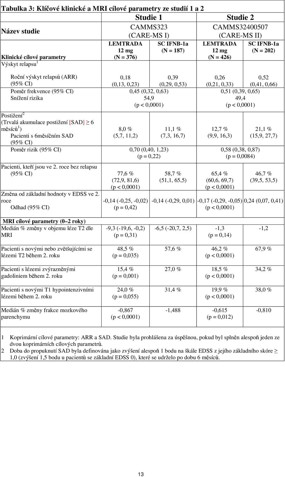 Pacienti s 6měsíčním SAD (95% CI) 0,18 0,39 (0,13, 0,23) (0,29, 0,53) 0,45 (0,32, 0,63) 54,9 (p < 0,0001) 8,0 % (5,7, 11,2) Poměr rizik (95% CI) 0,70 (0,40, 1,23) (p = 0,22) Pacienti, kteří jsou ve 2.