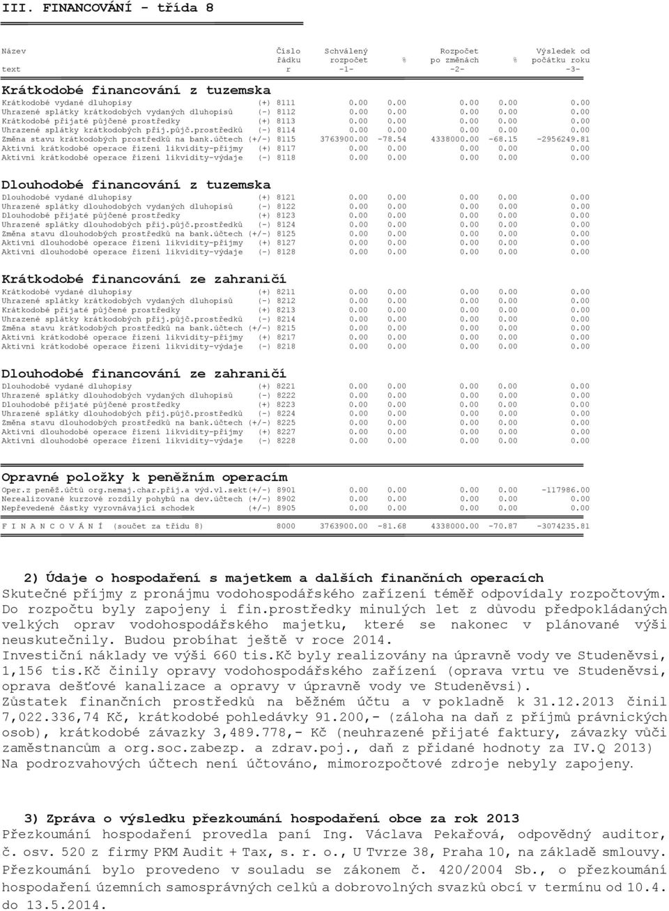 půjč.prostředků (-) 8114 0.00 0.00 0.00 0.00 0.00 Změna stavu krátkodobých prostředků na bank.účtech (+/-) 8115 3763900.00-78.54 4338000.00-68.15-2956249.
