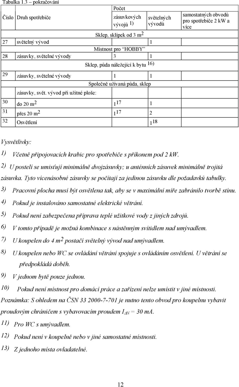 světelných vývodů samostatných obvodů pro spotřebiče 2 kw a více 29 zásuvky, světelné vývody 1 1 zásuvky, svět.