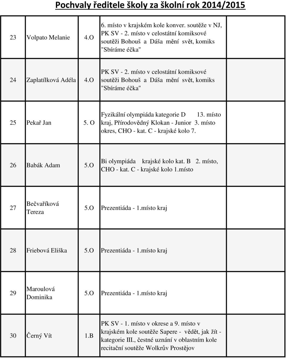 O Bi olympiáda krajské kolo kat. B 2. místo, CHO - kat. C - krajské kolo 1.místo 27 Bečvaříková Tereza 5.O Prezentiáda - 1.místo kraj 28 Friebová Eliška 5.O Prezentiáda - 1.místo kraj 29 Maroulová Dominika 5.