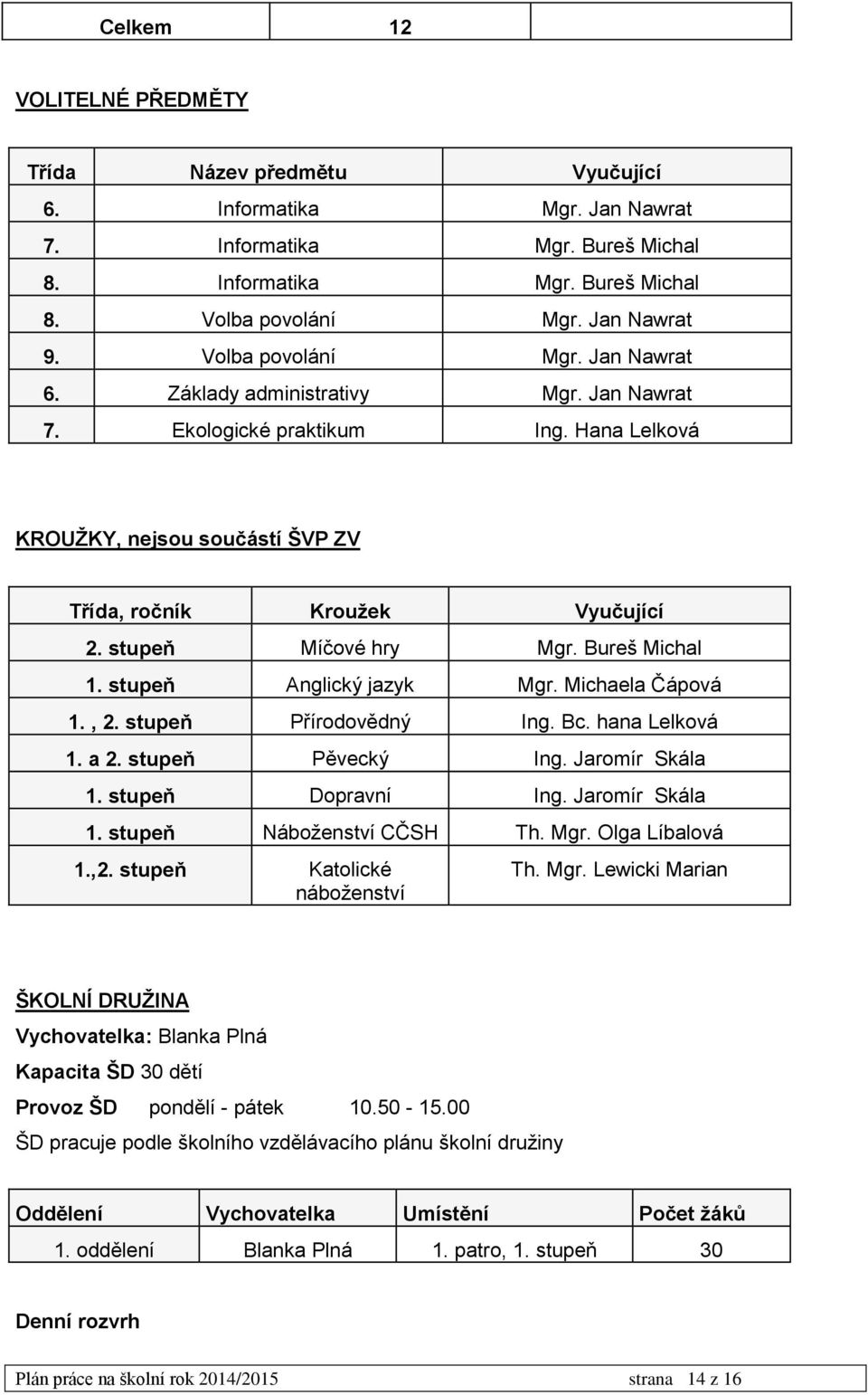 stupeň Míčové hry Mgr. Bureš Michal 1. stupeň Anglický jazyk Mgr. Michaela Čápová 1., 2. stupeň Přírodovědný Ing. Bc. hana Lelková 1. a 2. stupeň Pěvecký Ing. Jaromír Skála 1. stupeň Dopravní Ing.