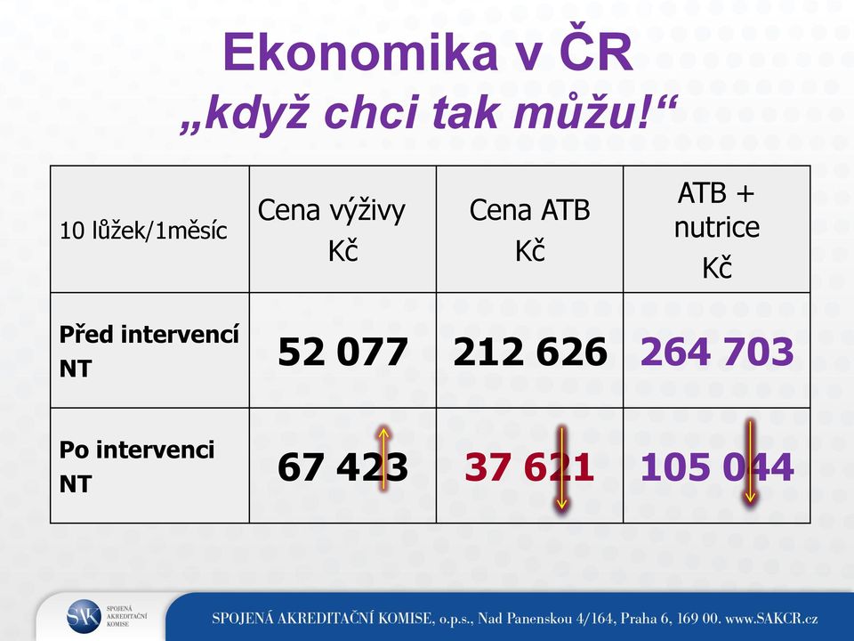 ATB + nutrice Kč Před intervencí NT 52 077