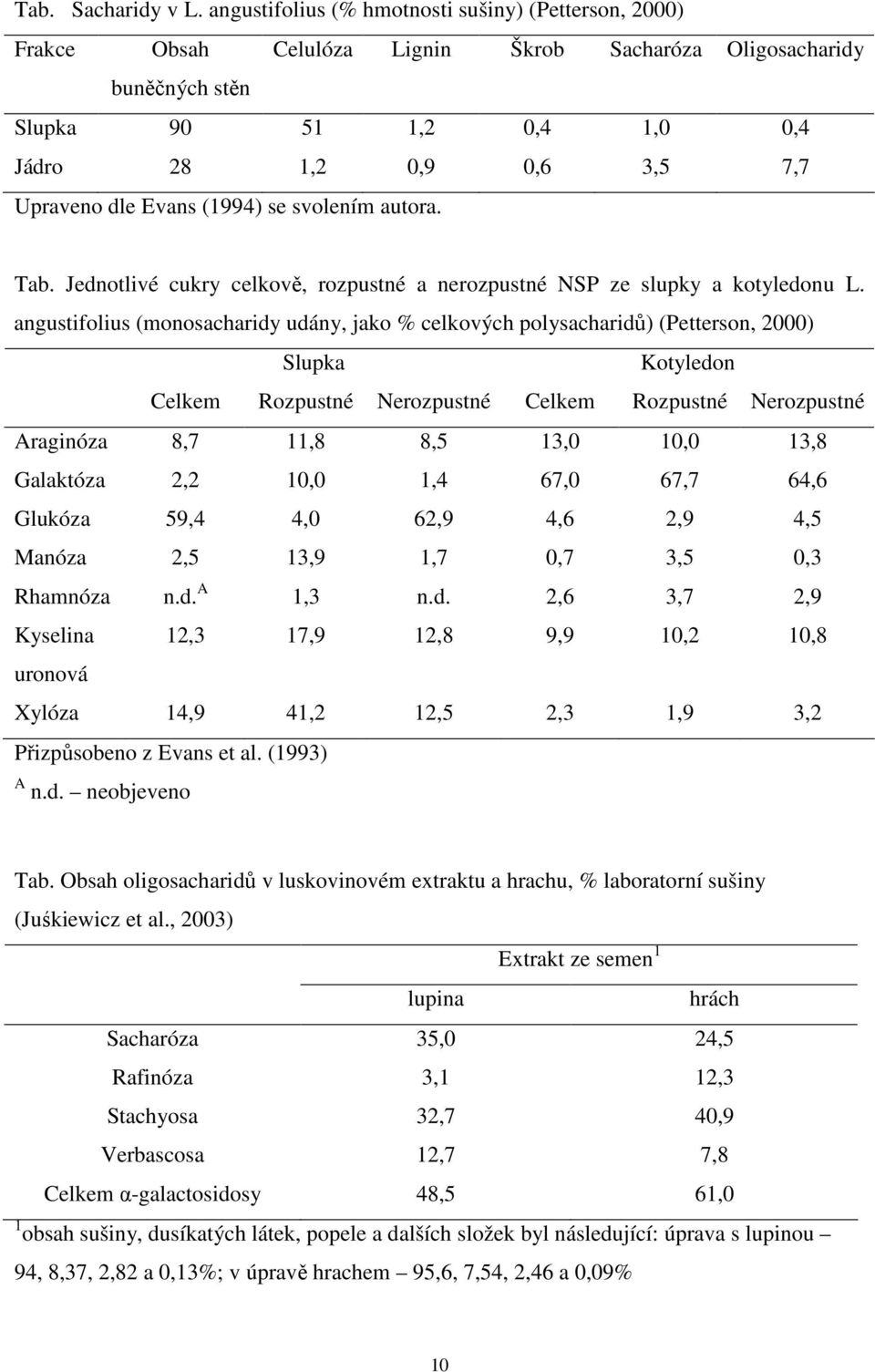 Evans (1994) se svolením autora. Tab. Jednotlivé cukry celkově, rozpustné a nerozpustné NSP ze slupky a kotyledonu L.