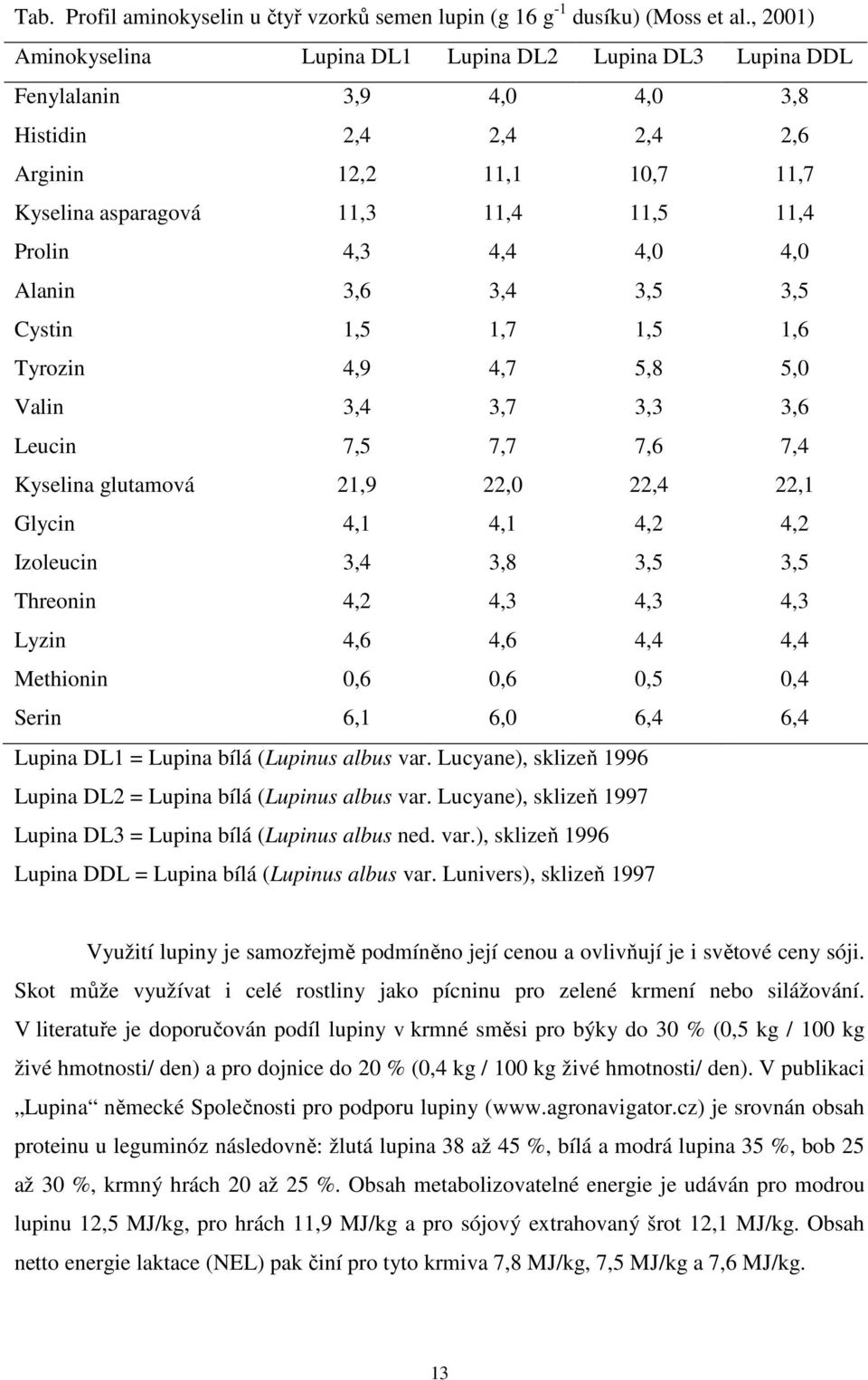 4,4 4,0 4,0 Alanin 3,6 3,4 3,5 3,5 Cystin 1,5 1,7 1,5 1,6 Tyrozin 4,9 4,7 5,8 5,0 Valin 3,4 3,7 3,3 3,6 Leucin 7,5 7,7 7,6 7,4 Kyselina glutamová 21,9 22,0 22,4 22,1 Glycin 4,1 4,1 4,2 4,2 Izoleucin