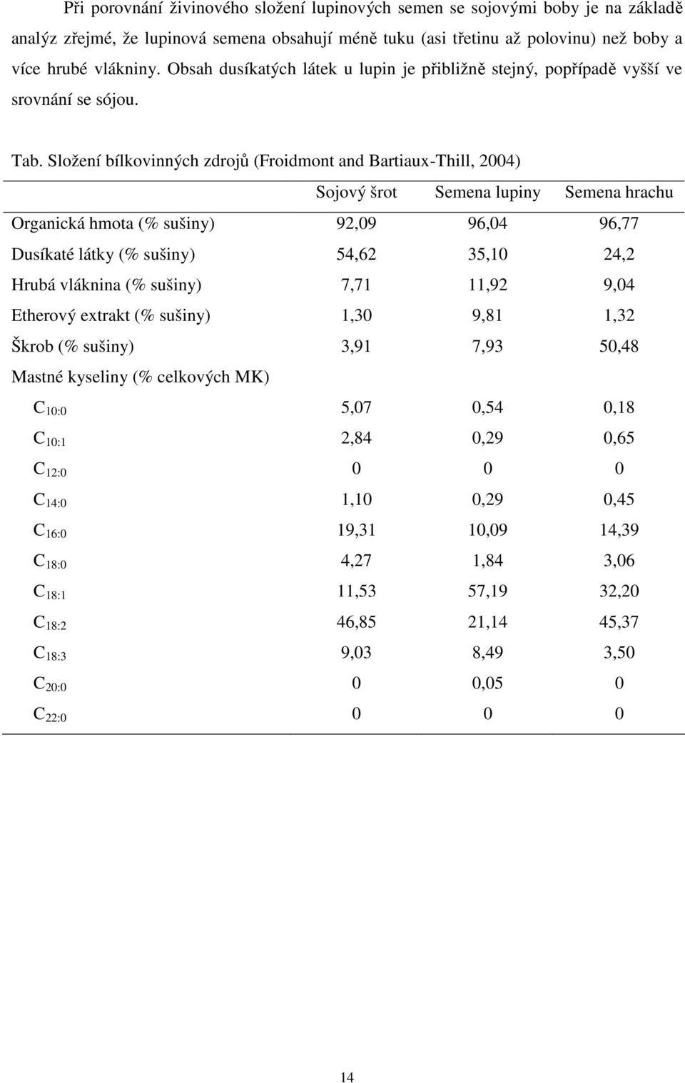 Složení bílkovinných zdrojů (Froidmont and Bartiaux-Thill, 2004) Sojový šrot Semena lupiny Semena hrachu Organická hmota (% sušiny) 92,09 96,04 96,77 Dusíkaté látky (% sušiny) 54,62 35,10 24,2 Hrubá