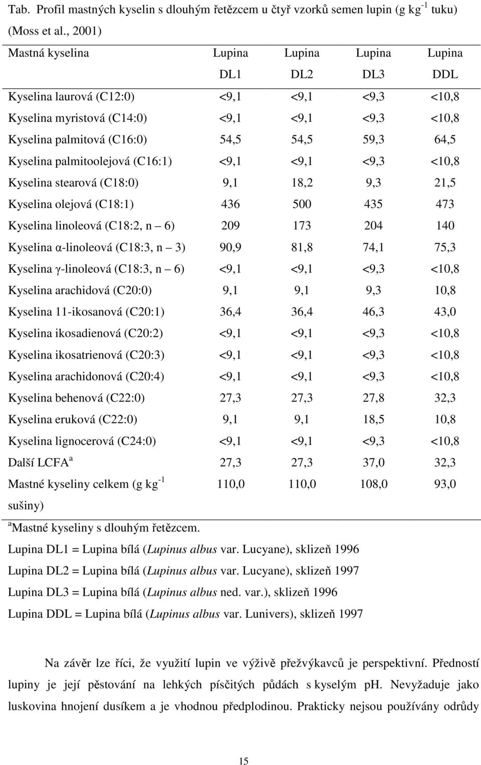 59,3 64,5 Kyselina palmitoolejová (C16:1) <9,1 <9,1 <9,3 <10,8 Kyselina stearová (C18:0) 9,1 18,2 9,3 21,5 Kyselina olejová (C18:1) 436 500 435 473 Kyselina linoleová (C18:2, n 6) 209 173 204 140