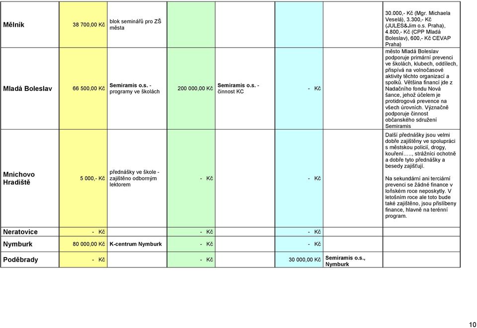 800,- Kč (CPP Mladá Boleslav), 600,- Kč CEVAP Praha) město Mladá Boleslav podporuje primární prevenci ve školách, klubech, oddílech, přispívá na volnočasové aktivity těchto organizací a spolků.