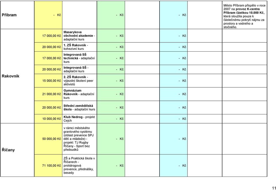 ZŠ Rakovník - výjezdní školení peer aktivistů - Kč - Kč - Kč - Kč - Kč - Kč - Kč - Kč - Kč - Kč Město Příbram přispělo v roce 2007 na provoz K-centra Příbram částkou 10.