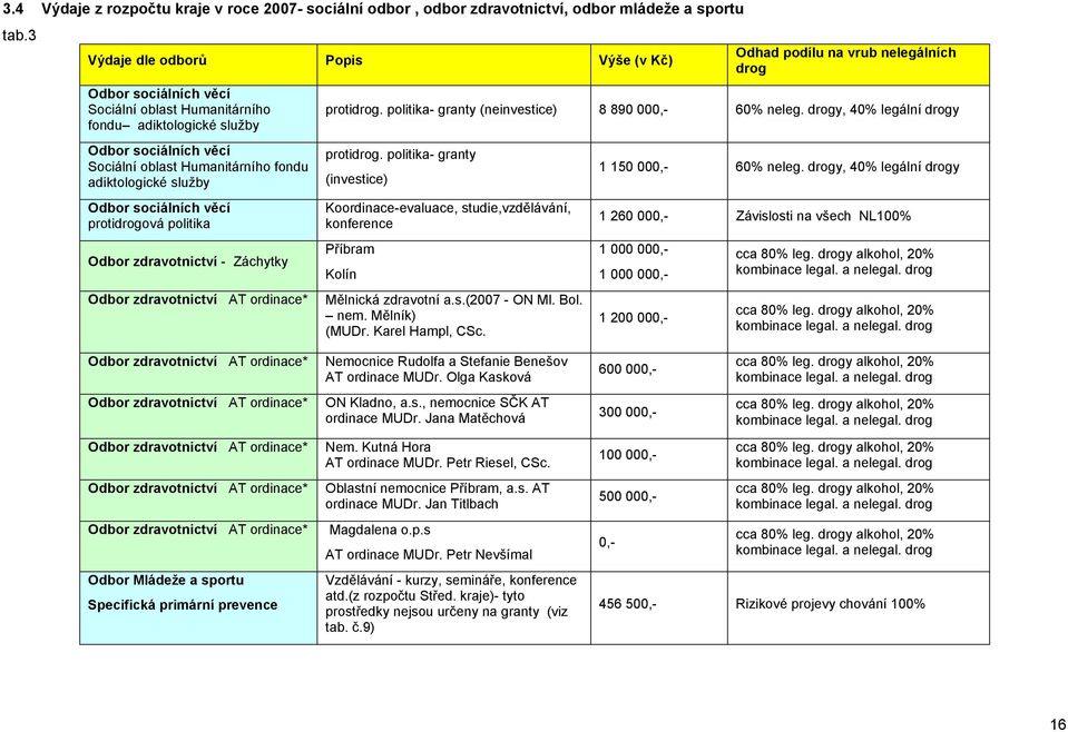 Odbor sociálních věcí protidrogová politika Odbor zdravotnictví - Záchytky Odbor zdravotnictví AT ordinace* Odhad podílu na vrub nelegálních drog protidrog.