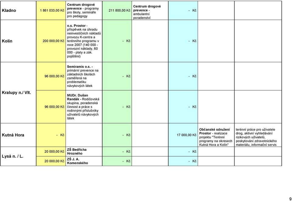 ví - Kč Kolín 200 000,00 Kč o.s. Prostor - příspěvek na úhradu neinvestičních nákladů provozu K-centra a terénního programu v roce 2007 (140 000 - provozní náklady, 60 000 - platy a zák.