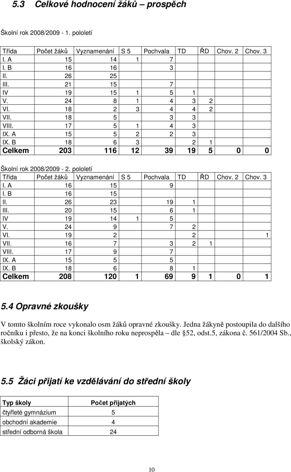 pololetí Třída Počet žáků Vyznamenání S 5 Pochvala TD ŘD Chov. 2 Chov. 3 I. A 16 15 9 I. B 16 15 II. 26 23 19 1 III. 20 15 6 1 IV 19 14 1 5 V. 24 9 7 2 VI. 19 2 2 1 VII. 16 7 3 2 1 VIII. 17 9 7 IX.