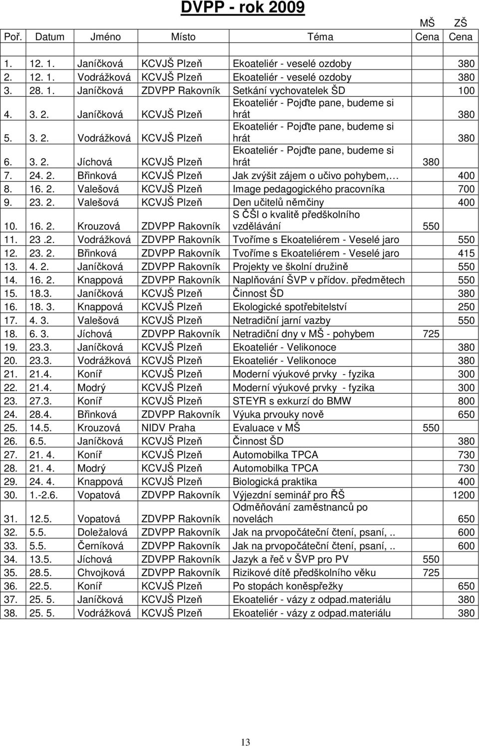 16. 2. Valešová KCVJŠ Plzeň Image pedagogického pracovníka 700 9. 23. 2. Valešová KCVJŠ Plzeň Den učitelů němčiny 400 S ČŠI o kvalitě předškolního 10. 16. 2. Krouzová ZDVPP Rakovník vzdělávání 550 11.