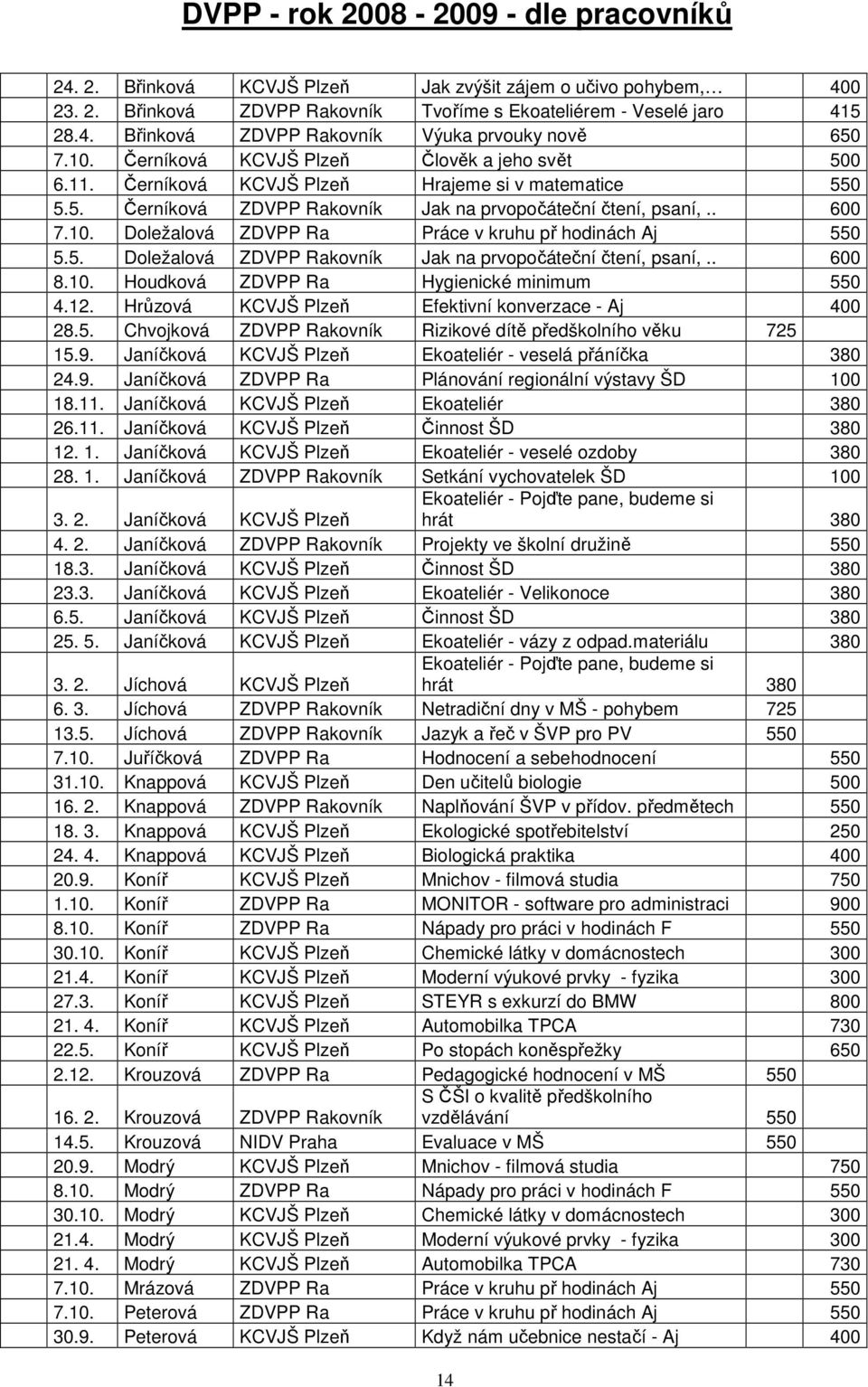 5. Doležalová ZDVPP Rakovník Jak na prvopočáteční čtení, psaní,.. 600 8.10. Houdková ZDVPP Ra Hygienické minimum 550 4.12. Hrůzová KCVJŠ Plzeň Efektivní konverzace - Aj 400 28.5. Chvojková ZDVPP Rakovník Rizikové dítě předškolního věku 725 15.