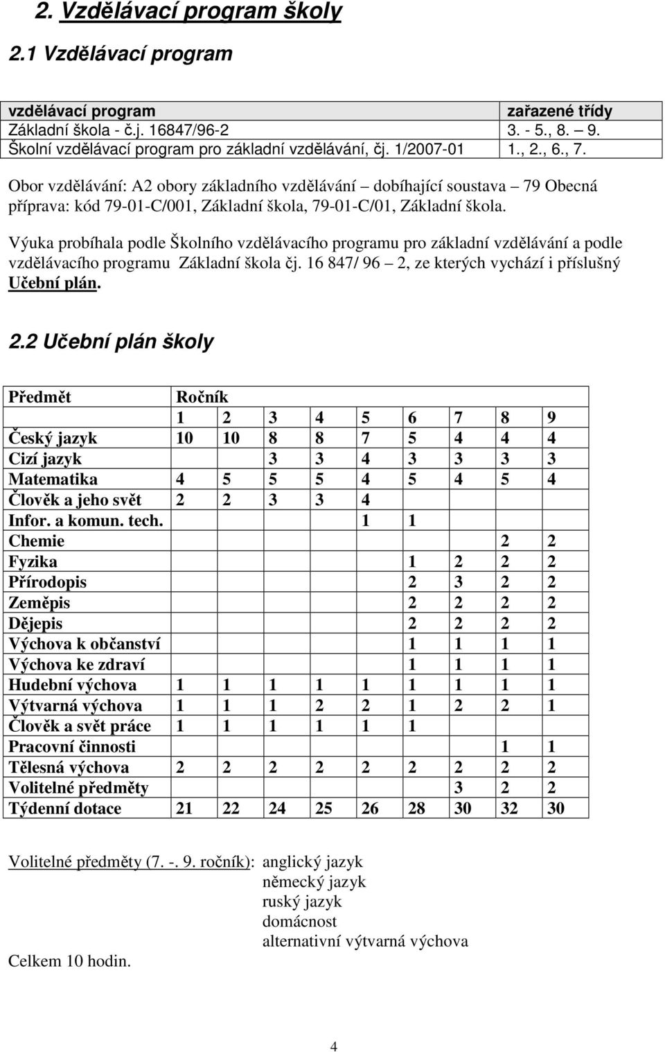 Výuka probíhala podle Školního vzdělávacího programu pro základní vzdělávání a podle vzdělávacího programu Základní škola čj. 16 847/ 96 2,