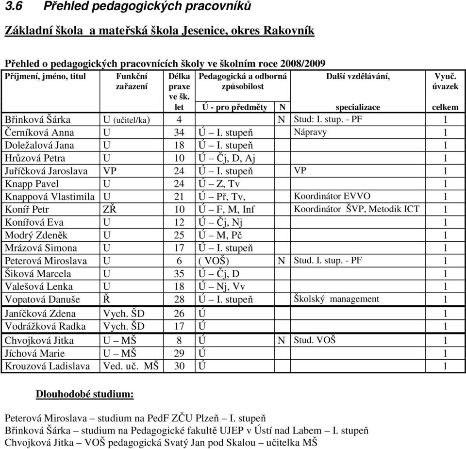 - PF 1 Černíková Anna U 34 Ú I. stupeň Nápravy 1 Doležalová Jana U 18 Ú I. stupeň 1 Hrůzová Petra U 10 Ú Čj, D, Aj 1 Juříčková Jaroslava VP 24 Ú I.