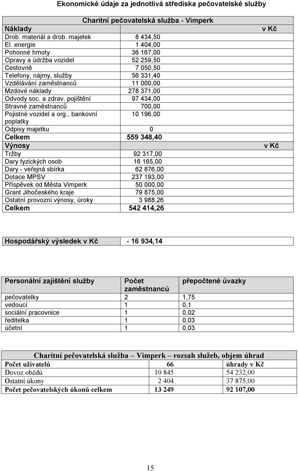 a zdrav. pojištění 97 434,00 Stravné zaměstnanců 700,00 Pojistné vozidel a org.