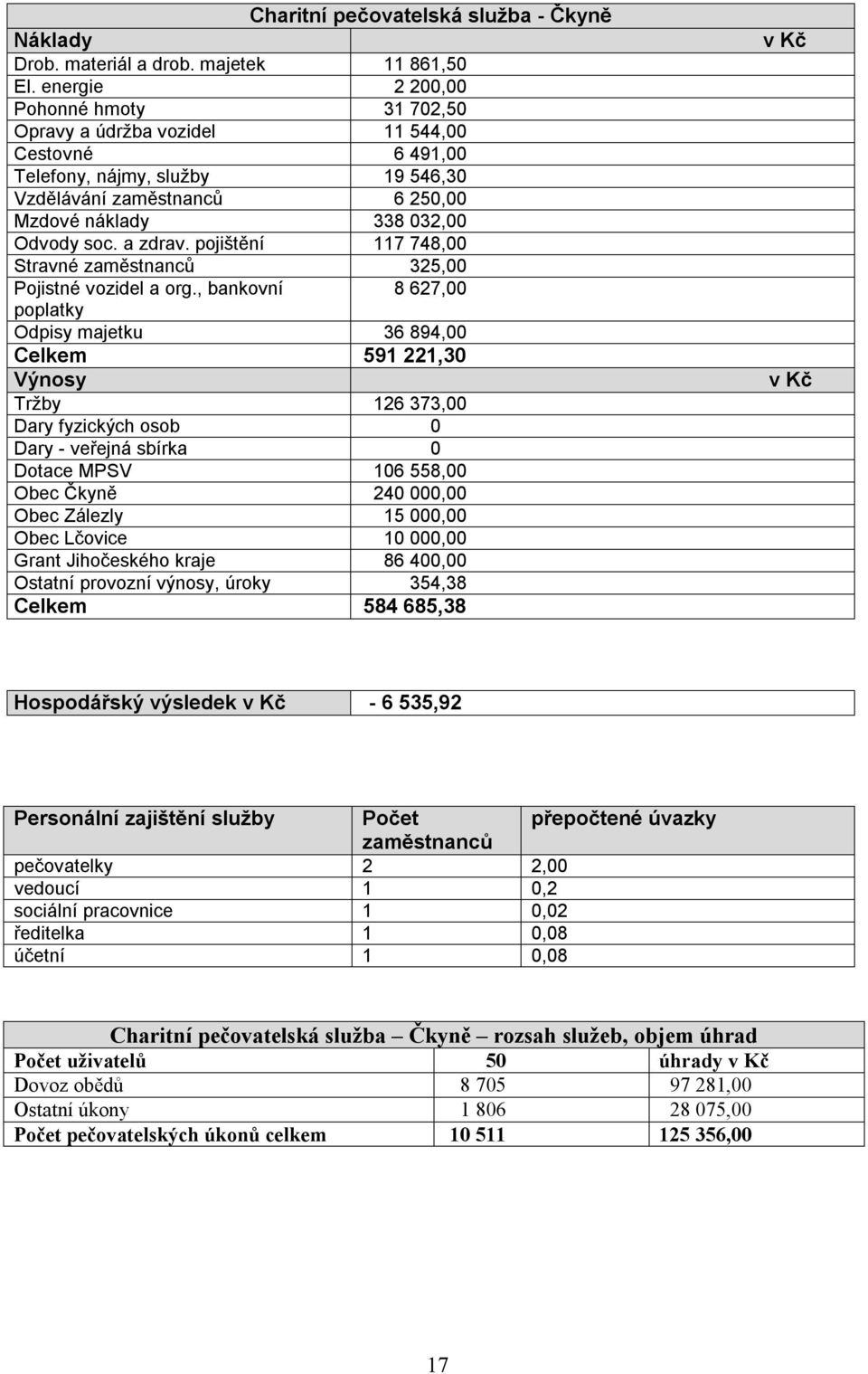 a zdrav. pojištění 117 748,00 Stravné zaměstnanců 325,00 Pojistné vozidel a org.