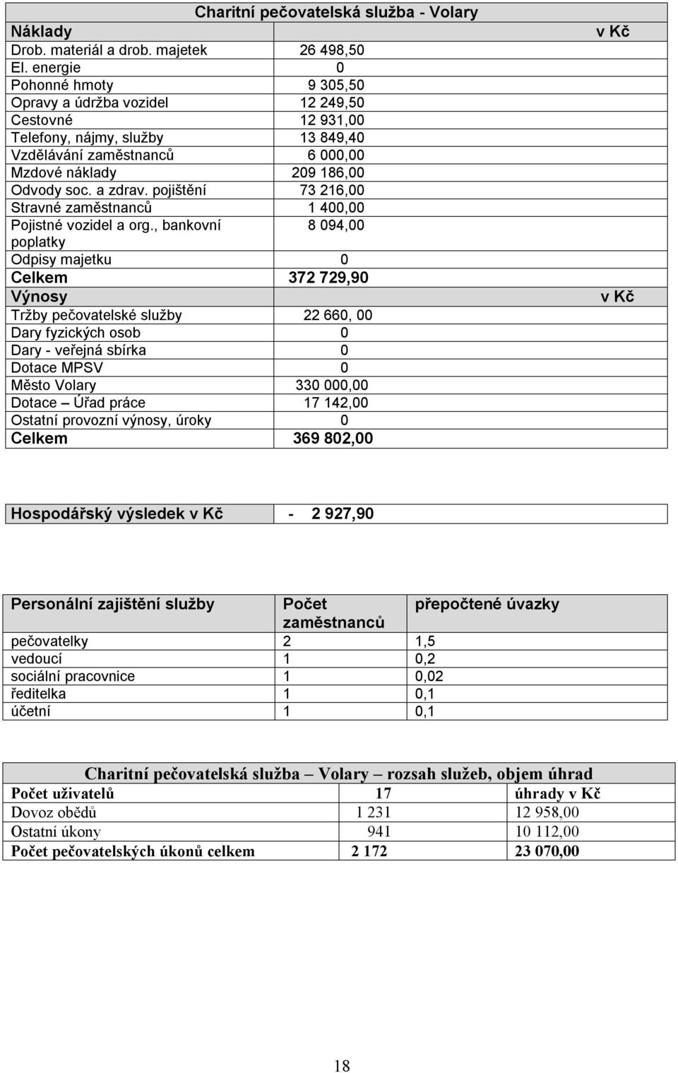 pojištění 73 216,00 Stravné zaměstnanců 1 400,00 Pojistné vozidel a org.