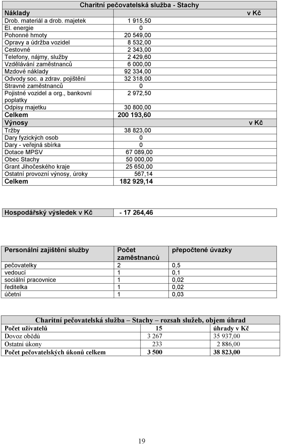 pojištění 32 318,00 Stravné zaměstnanců 0 Pojistné vozidel a org.