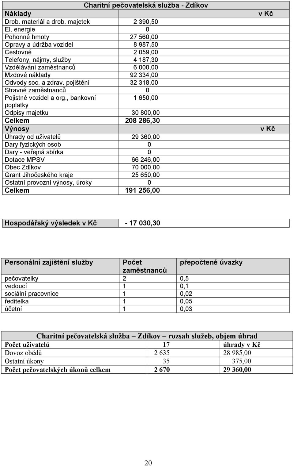 pojištění 32 318,00 Stravné zaměstnanců 0 Pojistné vozidel a org.