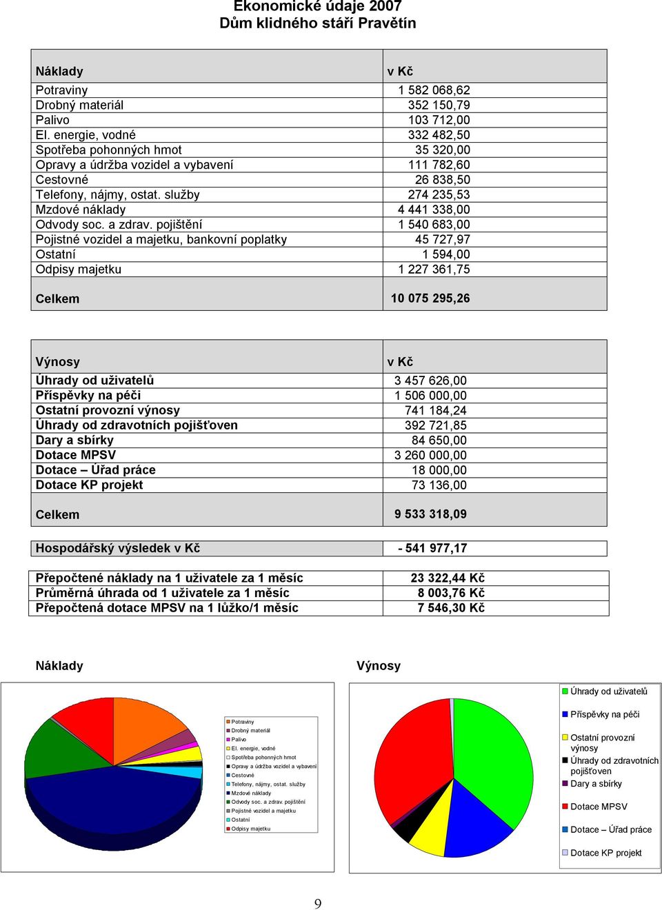 služby 274 235,53 Mzdové náklady 4 441 338,00 Odvody soc. a zdrav.