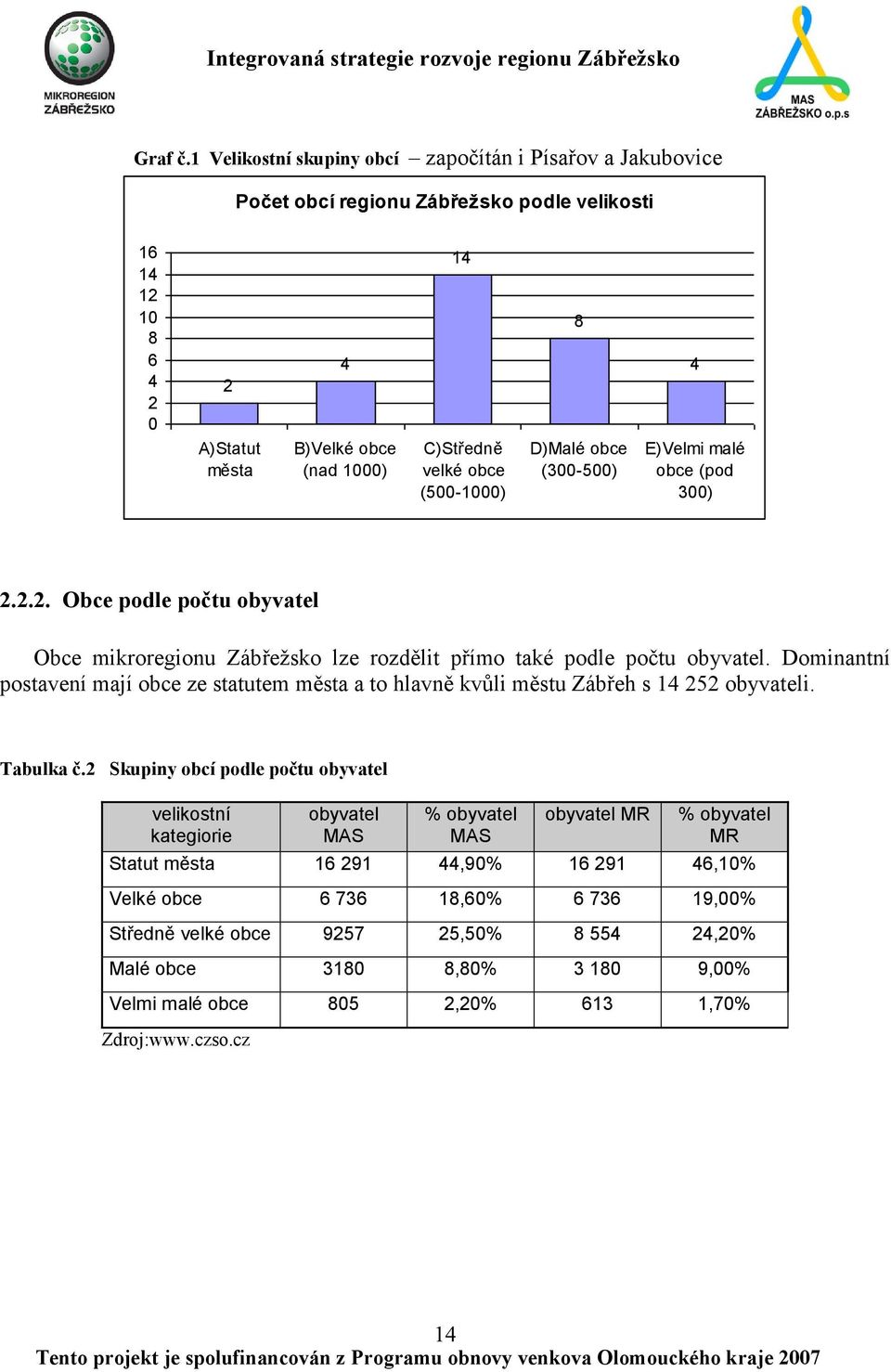 (500-1000) D)Malé obce (300-500) E)Velmi malé obce (pod 300) 2.2.2. Obce podle počtu obyvatel Obce mikroregionu Zábřeţsko lze rozdělit přímo také podle počtu obyvatel.