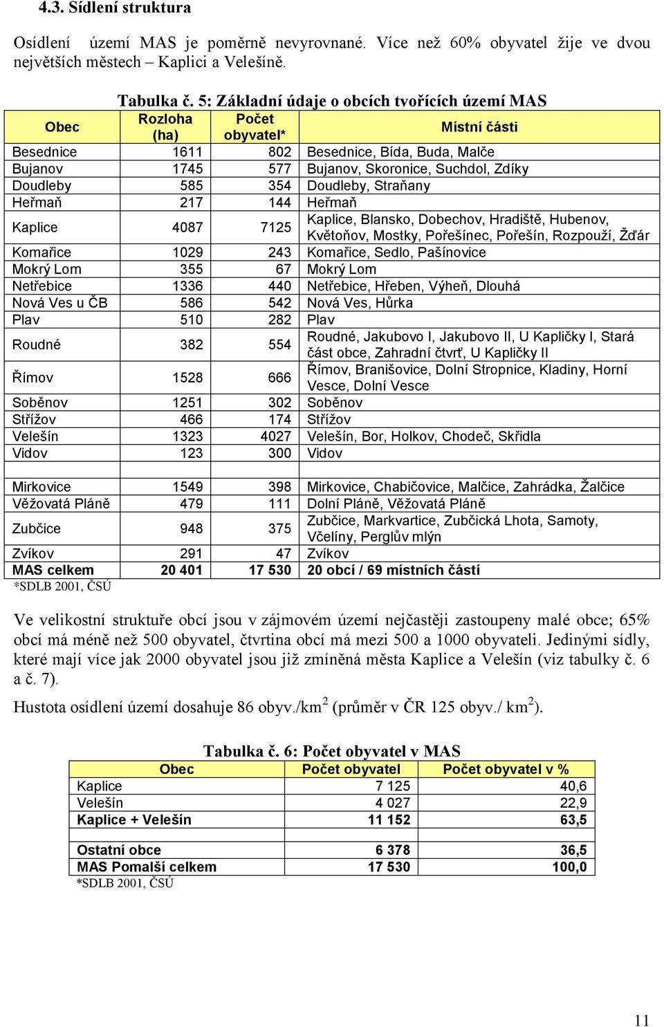 Doudleby 585 354 Doudleby, Straňany Heřmaň 217 144 Heřmaň Kaplice 4087 7125 Kaplice, Blansko, Dobechov, Hradiště, Hubenov, Květoňov, Mostky, Pořešínec, Pořešín, Rozpouží, Žďár Komařice 1029 243