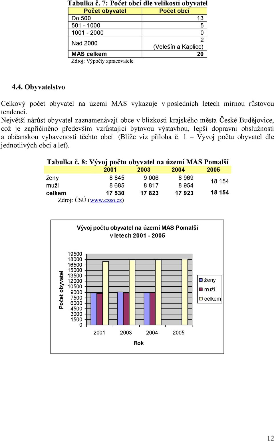 Největší nárůst obyvatel zaznamenávají obce v blízkosti krajského města České Budějovice, což je zapříčiněno především vzrůstající bytovou výstavbou, lepší dopravní obslužností a občanskou