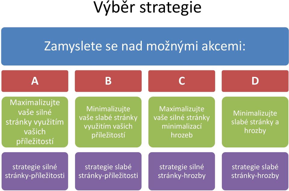 silné stránky minimalizací hrozeb Minimalizujte slabé stránky a hrozby strategie silné