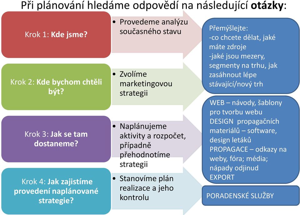 Provedeme analýzu současného stavu Zvolíme marketingovou strategii Naplánujeme aktivity a rozpočet, případně přehodnotíme strategii Stanovíme plán realizace a