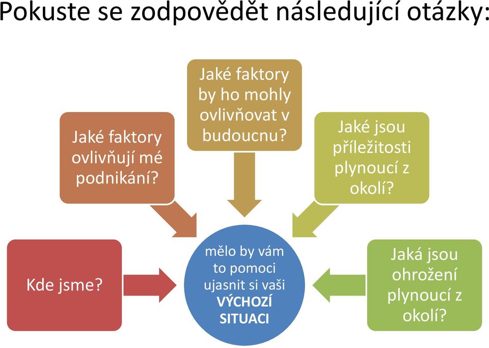 Jaké jsou příležitosti plynoucí z okolí? Kde jsme?