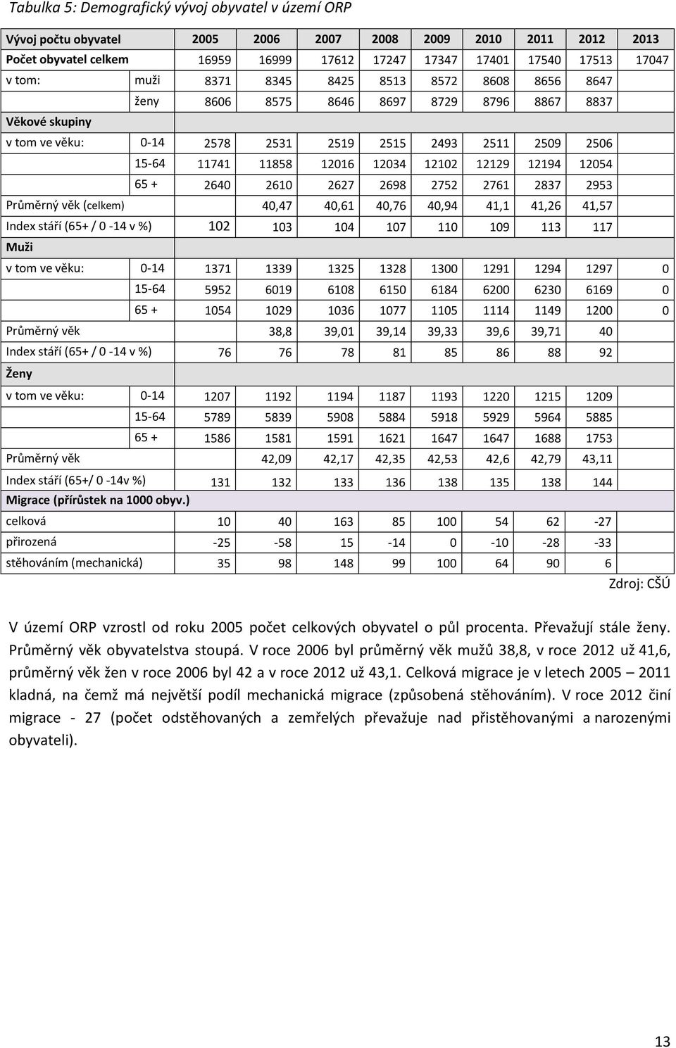 12102 12129 12194 12054 65 + 2640 2610 2627 2698 2752 2761 2837 2953 Průměrný věk (celkem) 40,47 40,61 40,76 40,94 41,1 41,26 41,57 Index stáří (65+ / 0-14 v %) 102 103 104 107 110 109 113 117 Muži v