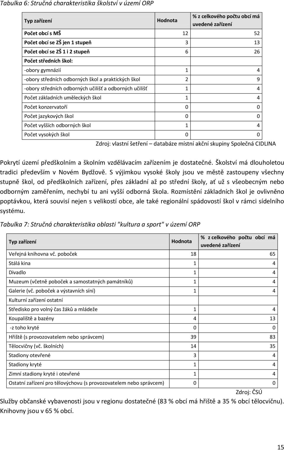 škol 1 4 Počet konzervatoří 0 0 Počet jazykových škol 0 0 Počet vyšších odborných škol 1 4 Počet vysokých škol 0 0 Zdroj: vlastní šetření databáze místní akční skupiny Společná CIDLINA Pokrytí území