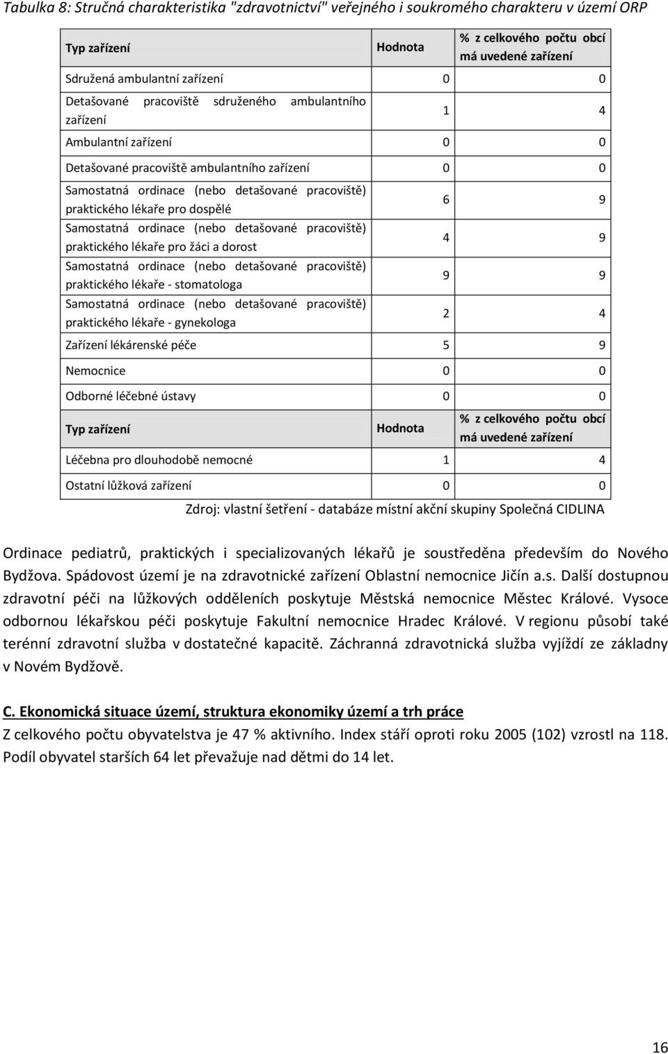 pro dospělé Samostatná ordinace (nebo detašované pracoviště) praktického lékaře pro žáci a dorost Samostatná ordinace (nebo detašované pracoviště) praktického lékaře - stomatologa Samostatná ordinace