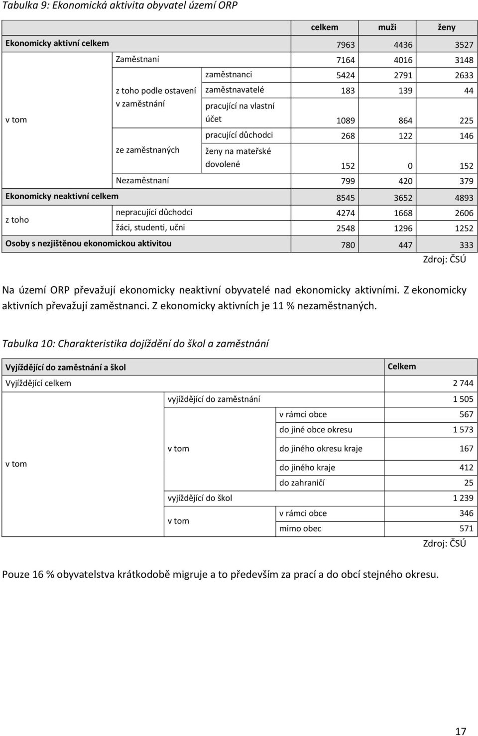 neaktivní celkem 8545 3652 4893 z toho nepracující důchodci 4274 1668 2606 žáci, studenti, učni 2548 1296 1252 Osoby s nezjištěnou ekonomickou aktivitou 780 447 333 Zdroj: ČSÚ Na území ORP převažují