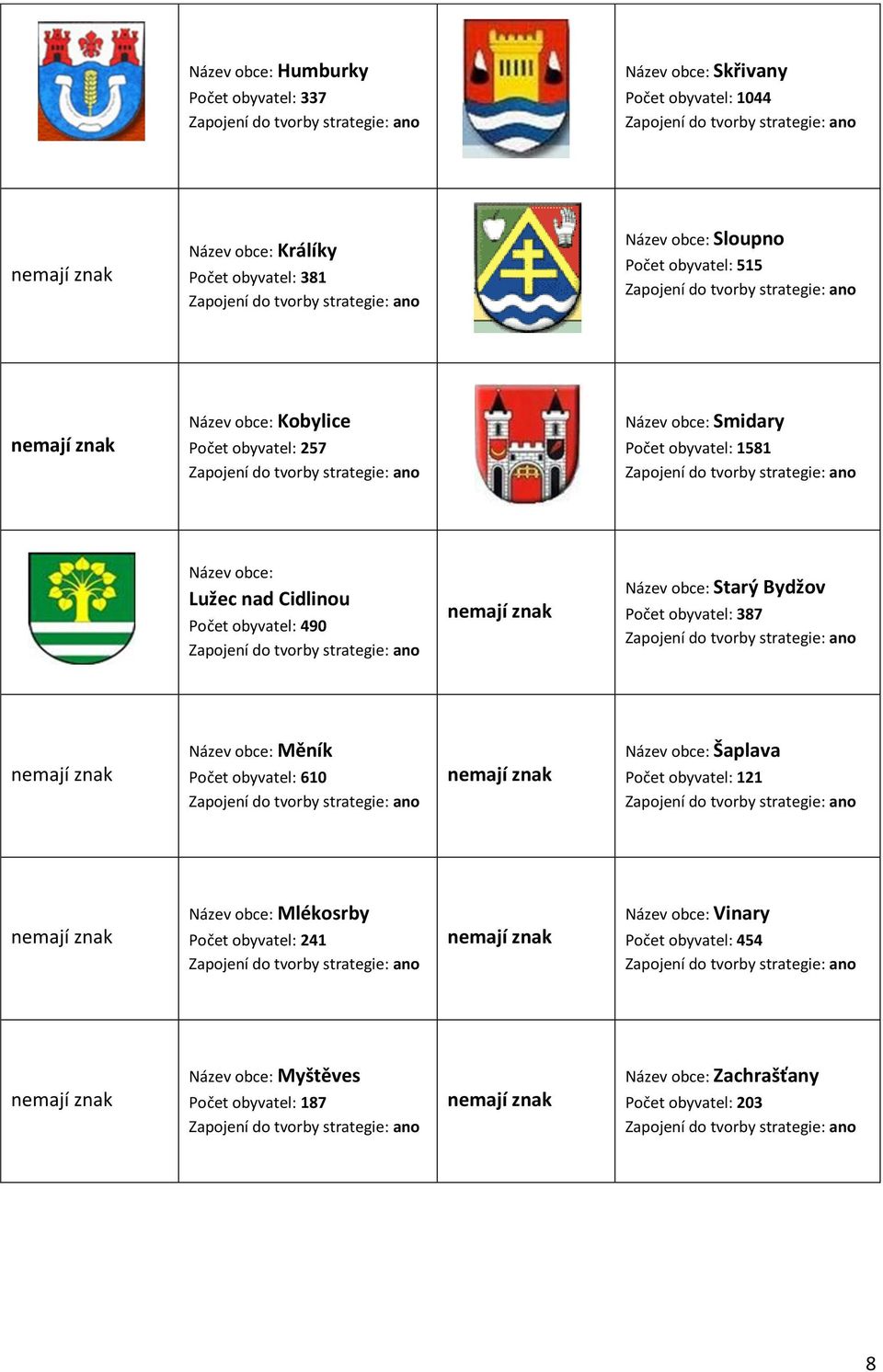 Název obce: Smidary Počet obyvatel: 1581 Zapojení do tvorby strategie: ano Název obce: Lužec nad Cidlinou Počet obyvatel: 490 Zapojení do tvorby strategie: ano nemají znak Název obce: Starý Bydžov