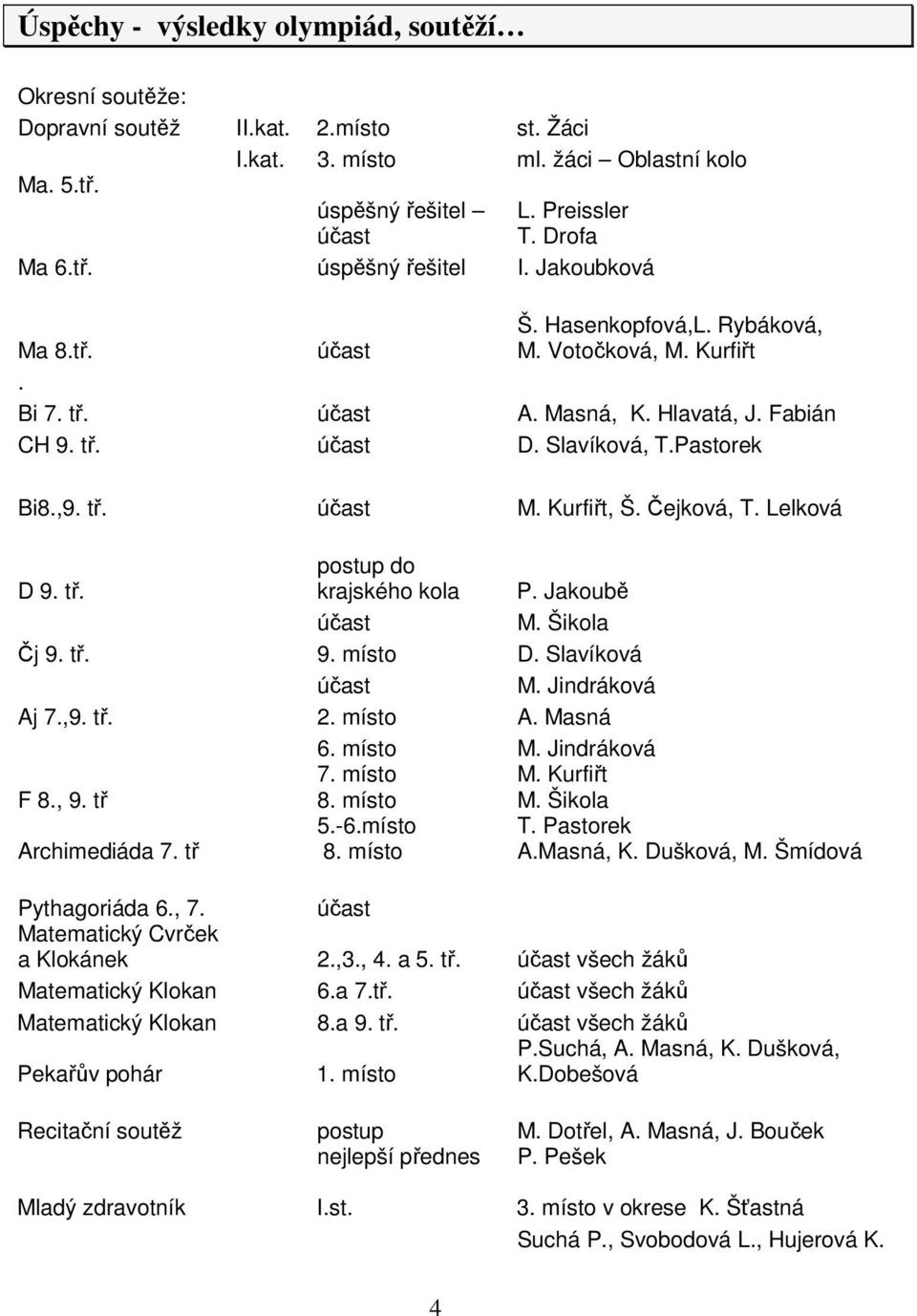 Kurfiřt, Š. Čejková, T. Lelková D 9. tř. postup do krajského kola P. Jakoubě účast M. Šikola Čj 9. tř. 9. místo D. Slavíková účast M. Jindráková Aj 7.,9. tř. 2. místo A. Masná 6. místo M.